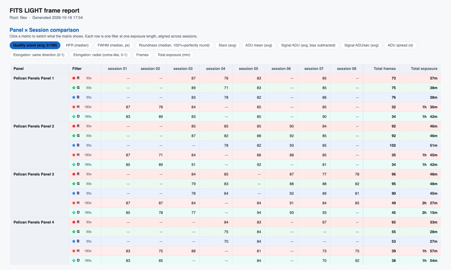 Screenshot of the FITS light frame report: a table of quality scores per panel, filter and session